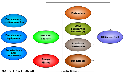 La filière industrielle