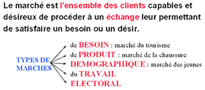 La définition du marché