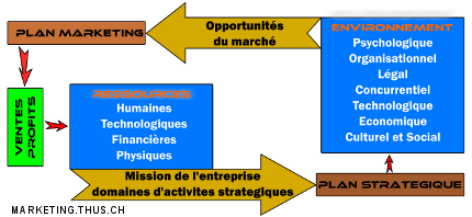 L'adaptation à l'environnement