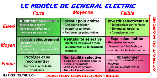 modèle de la General Electric