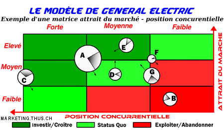 Exemple d'une matrice attrait du marché - position concurrentielle