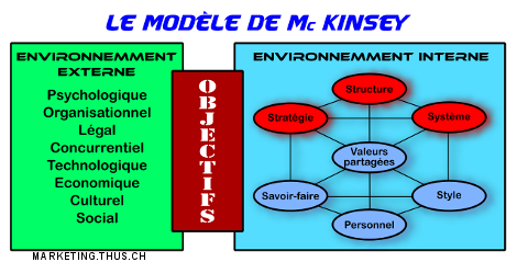 Le modèle de McKinsey