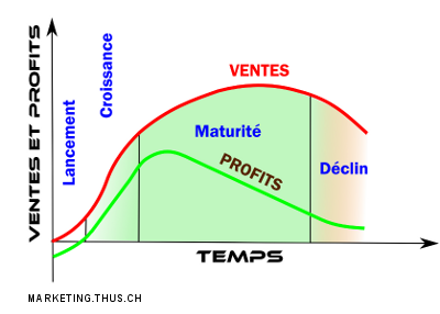 Les cycles de vie des produits