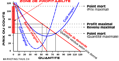 L'analyse marginale
